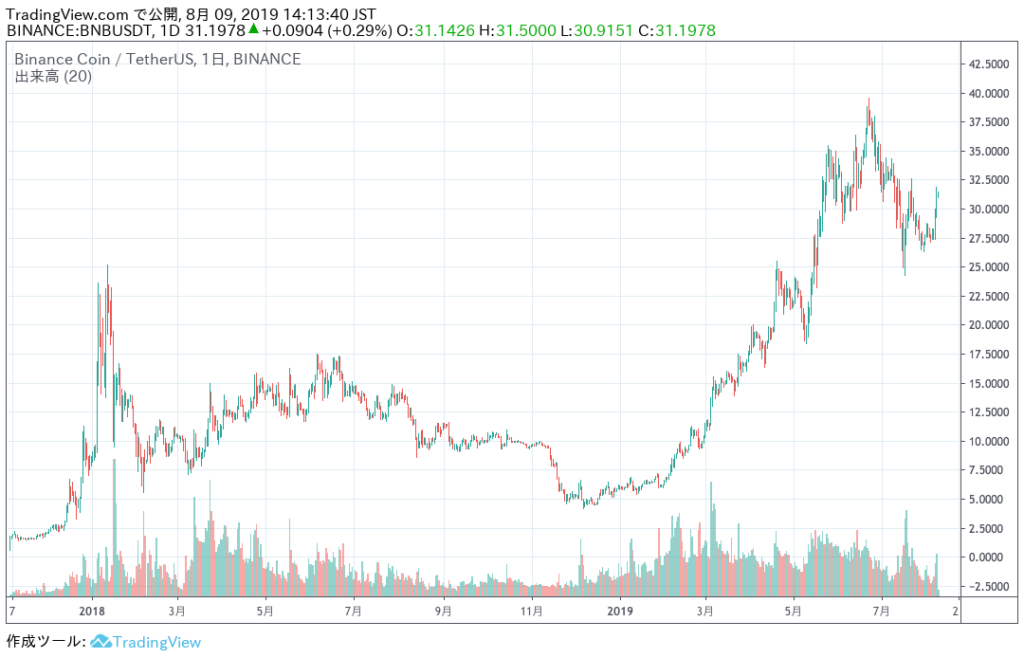 バイナンスコイン Bnb の特徴 買い方 投資について デジライフ